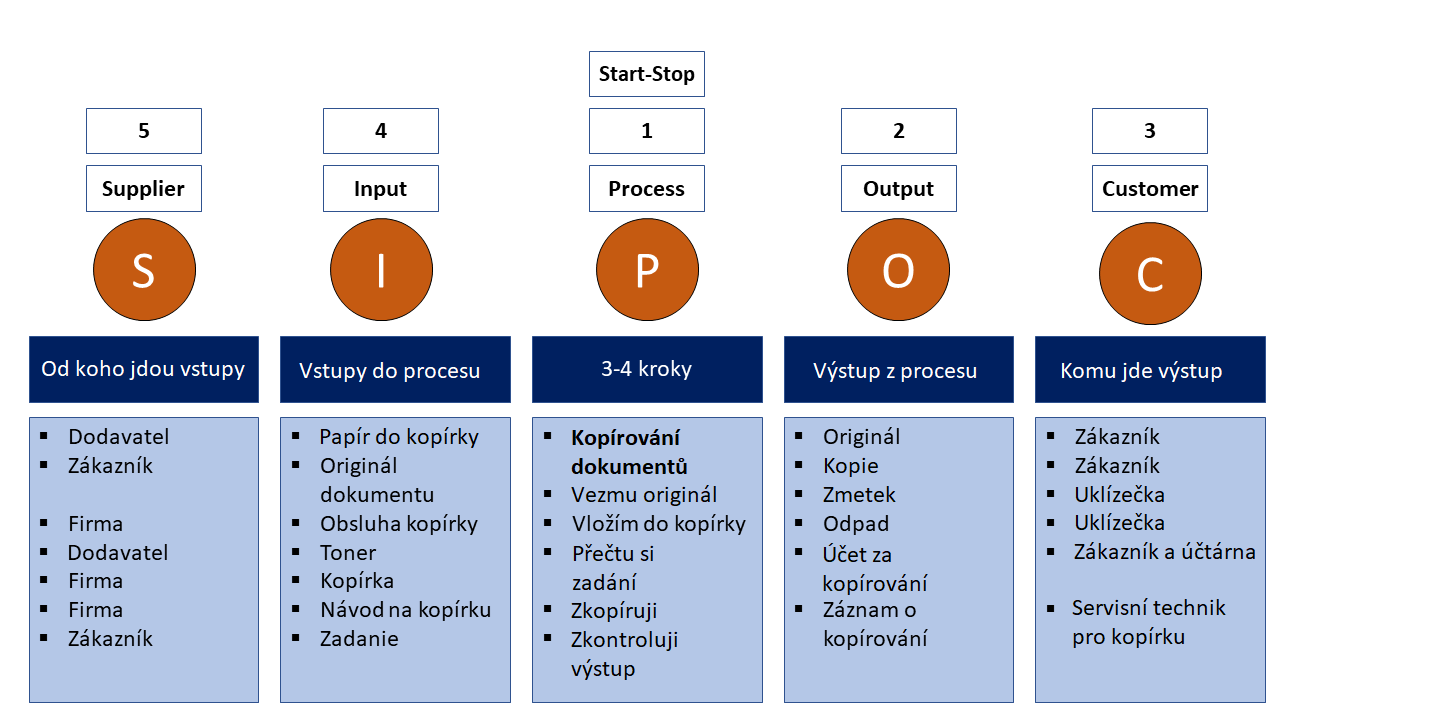 SIPOC analyza